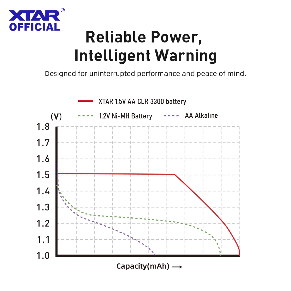 XTAR 1.5 فولت AA CLR 3300 2000 مللي أمبير بطارية ليثيوم أيون قابلة للشحن مخرج جهد ثابت وتفريغ خطي 1200 + حماية دورات