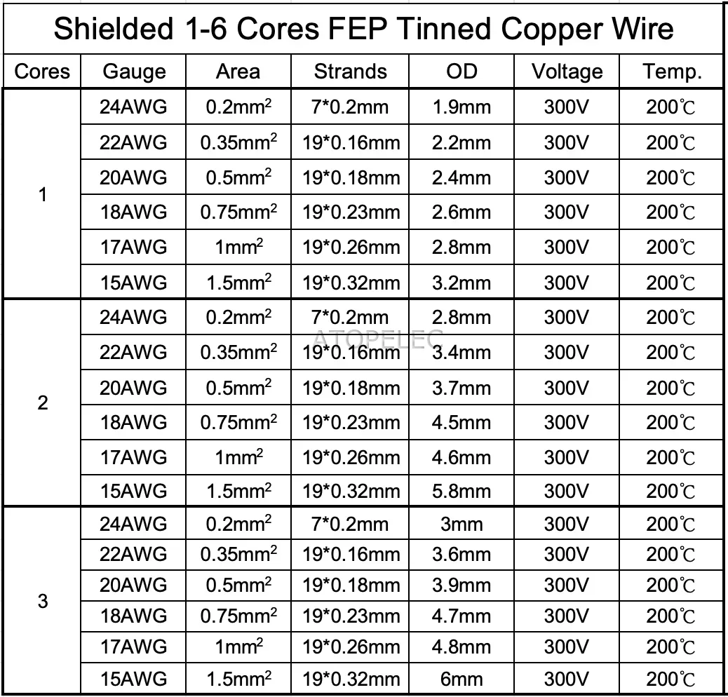 5M x 24/22/20/18/17/15 AWG FEP Shielded 1/2/3/4/5/6 Cores Signal Wire Stranded Tinned Copper Cable F46 Heat Resistant 200℃