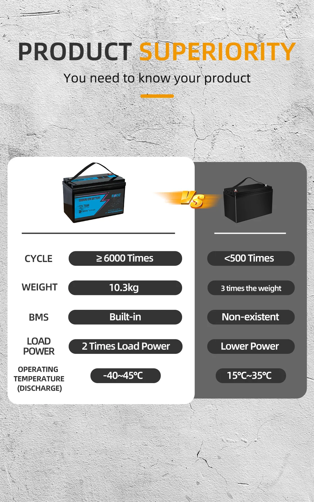 SOEC 12V 75AH Sodium-Ion Battery Built-in BMS Deep Cycle Solar Battery for Electric Vehicles/Boats/Home Energy Storage Systems