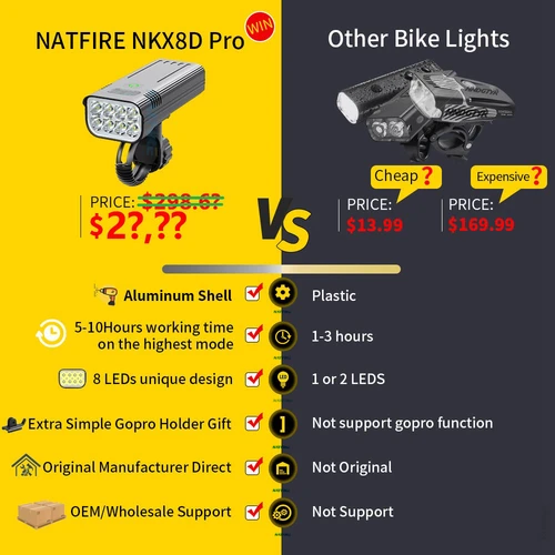 Imagen 2 del producto NATFIRE-luz Digital para bicicleta, 10000mAh, indicador de batería, juego de luces para bicicleta recargable por USB con 3 soportes, 8 linterna LED