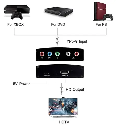 YPbPr To HDMI 1080P Audio Video Converter Display Adapter with L/R Audio Connector for PS2 DVD PSP Xbox Laptop PC To TV Monitor