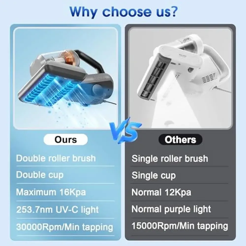 16Kpa Suction UV-C Light Mattress Vacuum Cleaner Double-Cup 253.7nm 450W Handheld Vacuums Accessory Kit UV Protection 5 Stage