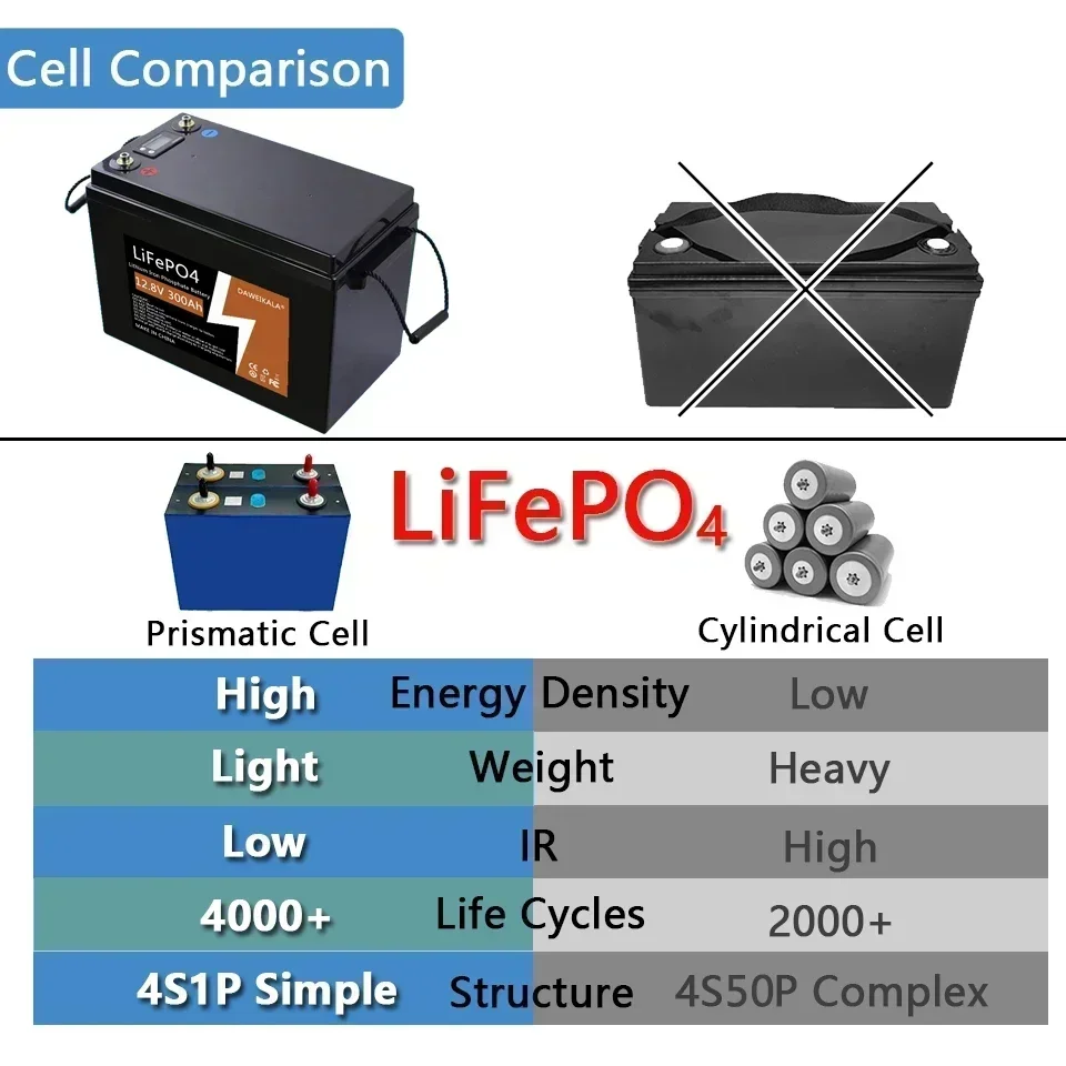 12V 300Ah LiFePO4 Battery BMS Lithium Power Batteries 4000 Cycles For 12.8V RV Campers Golf Cart Off-Road Off-grid Solar Wind