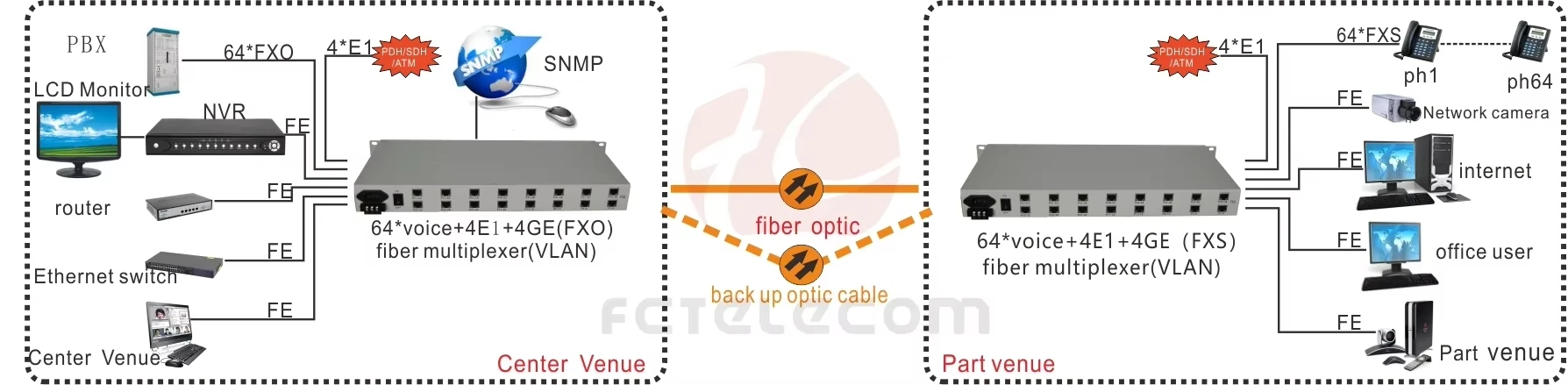 Convertisseur de téléphone vers fibre optique 64 ports Voice FXS/FXO avec 4E1 et 4Eth