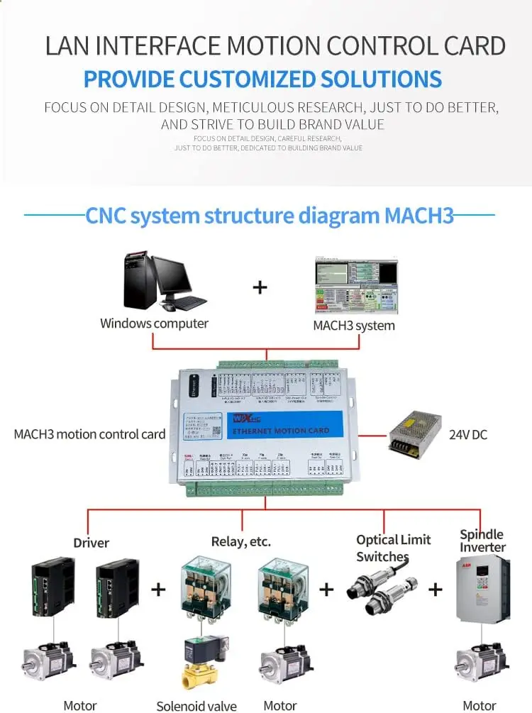 WiXHC Factory Sale CNC Accessories CNC Milling Cnc Router 3/4 /6axis Mach3 USB Motion Controller Card Motion Card Breakout Board