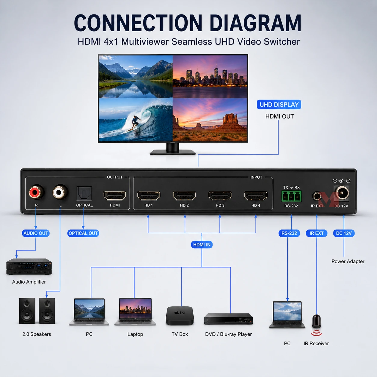 4K HDMI Switcher 4x1 Multiviewer Seamless Switching PIP PBP Quad Display UHD Video Switch HDCP 2.2 Audio De-embedding