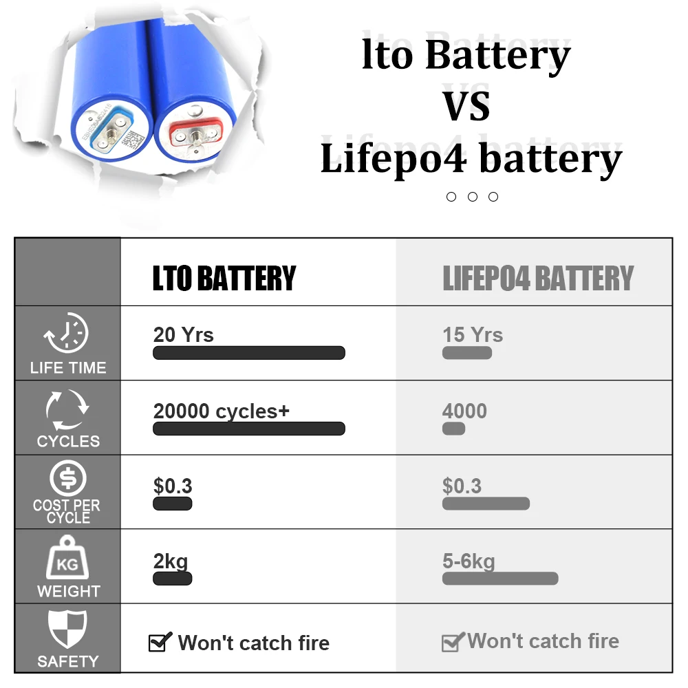 2.4V10Ah LTO Cells 32145 Cylindrical lithium titanate Batterie  10C Discharge 20000+ Cycle Rechargeable LTO Akku