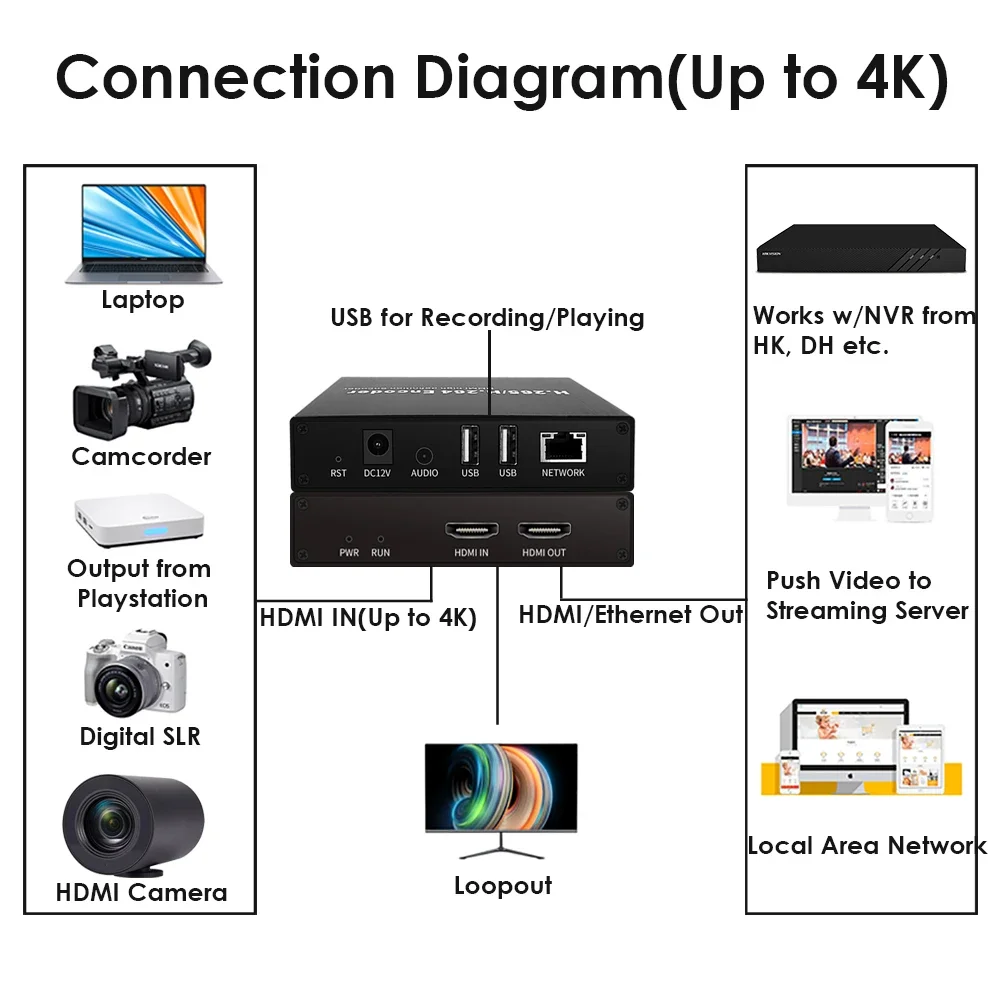 Codificador HDMI H.265 4K com tela e loopout USB 2.0 duplo para gravação/reprodução ONVIF compatível IPTV YouTube Facebook Streaming