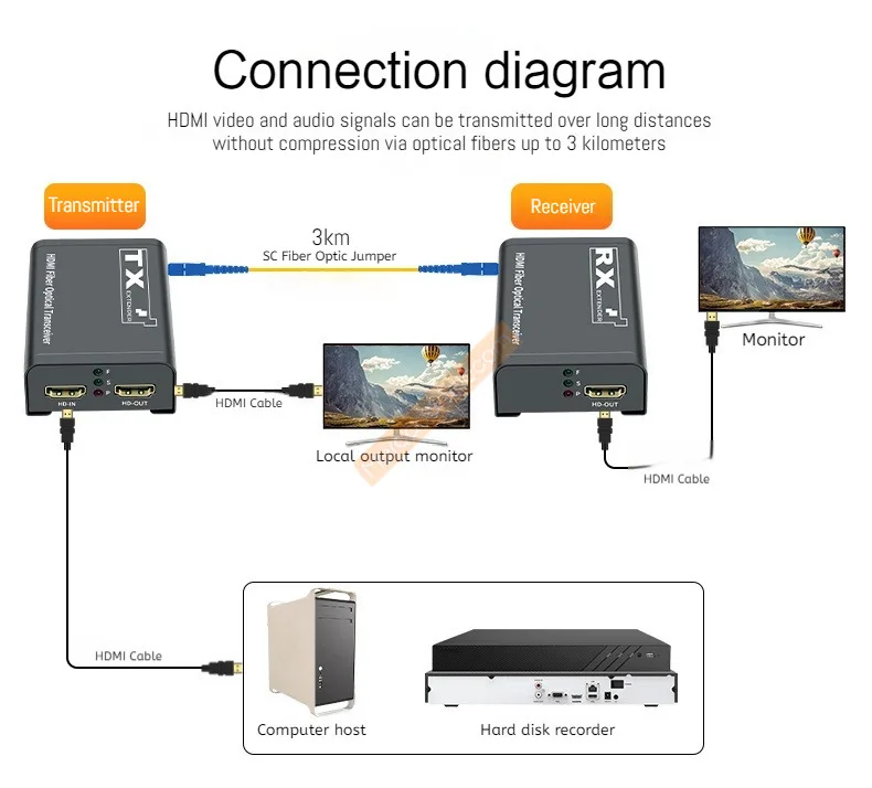 3Km HDMI Fiber Extender ผ่านสายเคเบิลไฟเบอร์ออปติก SC เดี่ยว 1080P HDMI เป็นเครื่องส่งสัญญาณวิดีโอไฟเบอร์ออปติก