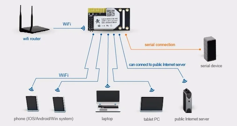 

USR-WIFI232-B2 UART встроенный преобразователь модуля TTL в TCP/IP WIFI Ethernet