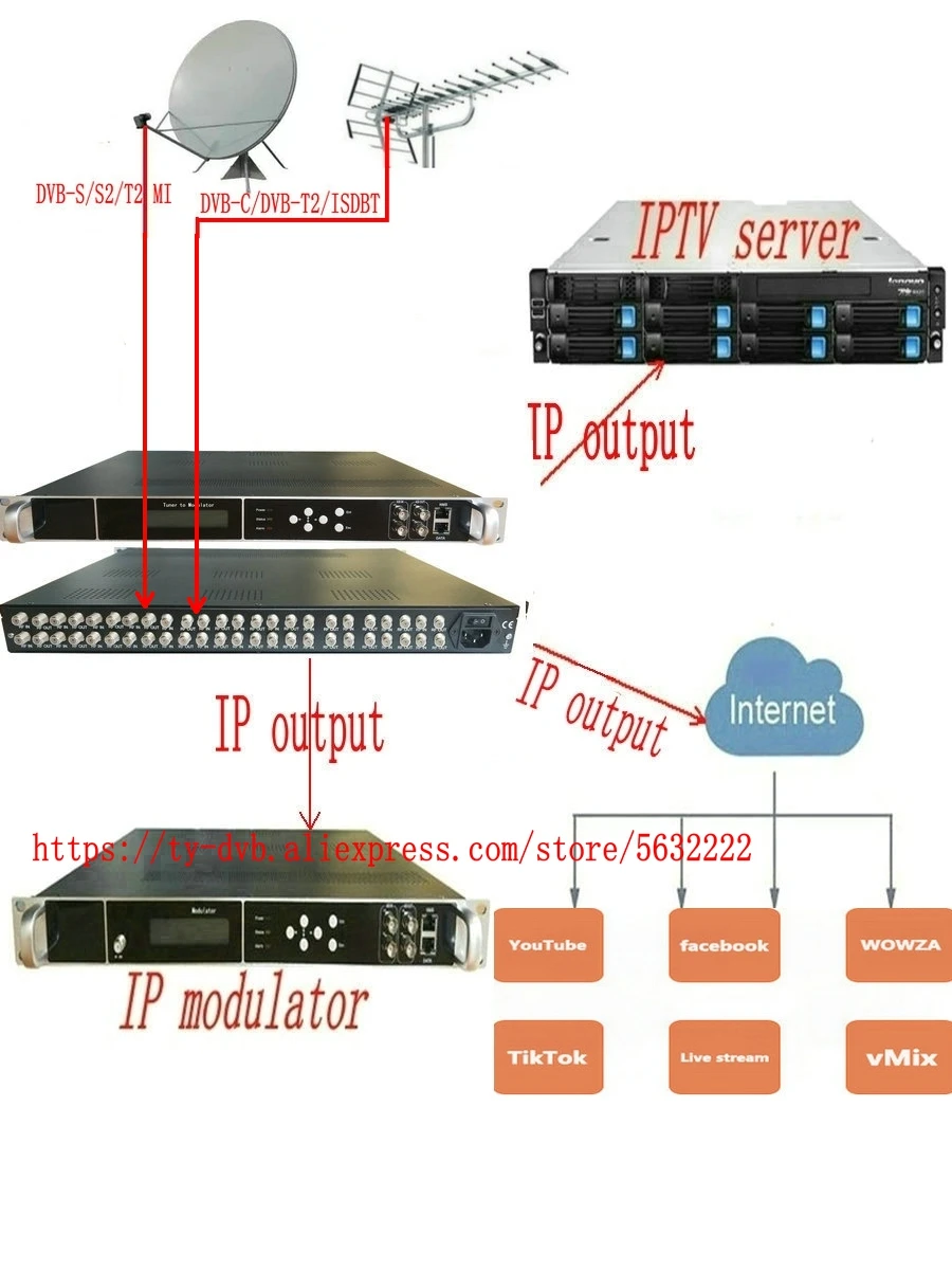 Digital TV 4-channel tuner Digital RF (DVB-S2/C/T/ATSC/ISDBT/DTMB) to IP/ASI, DVB stream receiver IPTV Cable Gateway