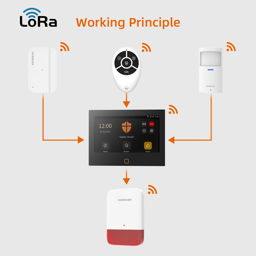 Imagem -06 - Staniot-impermeável Wireless Strobe Siren Lora 120db Alarme Decibel Alta Funciona com Secpanel Pro 500m Distância de Transmissão