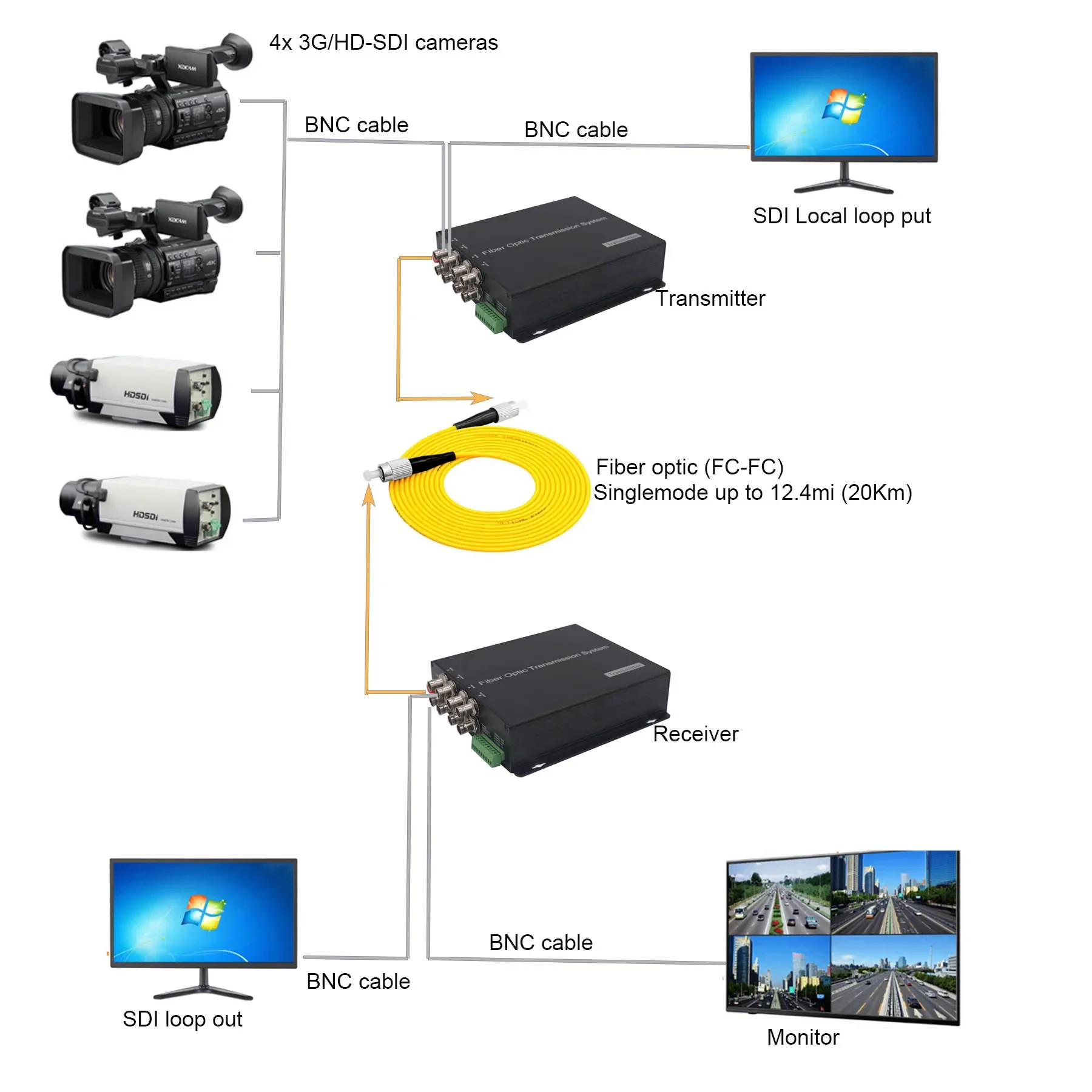 3G SDI Fiber Extender 1080P 3G-SDI Over Fiber Converter Broadcast Level SDI Video Fiber Optic Converter