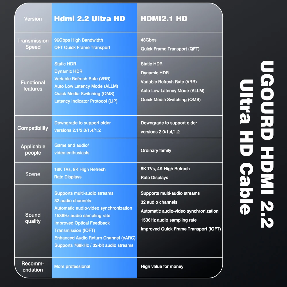 UGOURD Audiophile-Grade HDMI 2.2 Cable 96G Bandwidth High Definition AV Interconnect Cord 16K 8K 4K 120Hz 165Hz 240Hz Multi-Rate
