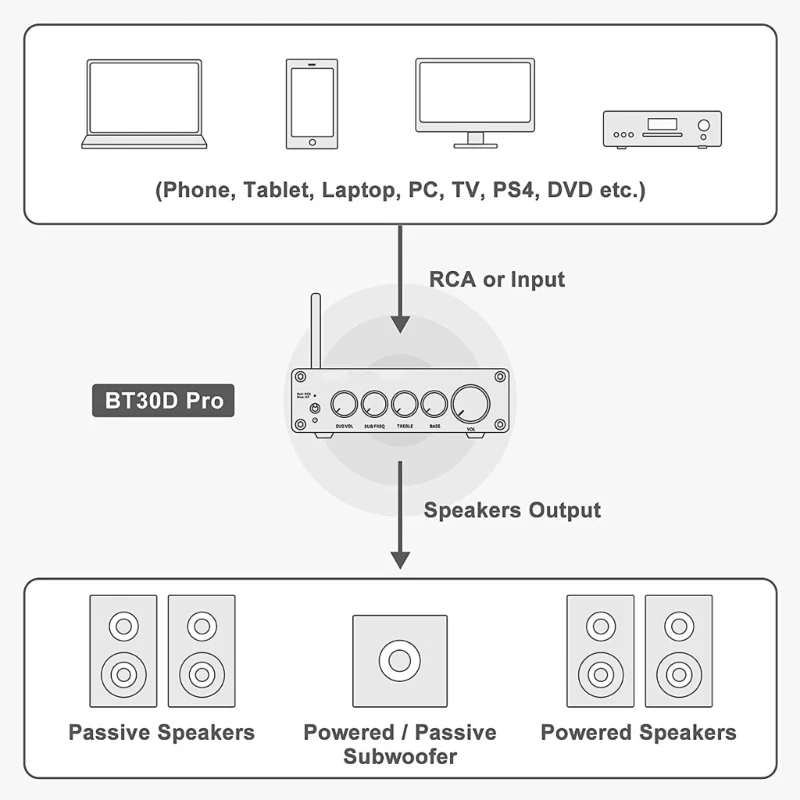 Quality 2.1 Channel Amplifier HiFi Bluetooth5.0 for Enhanced Sound Experience