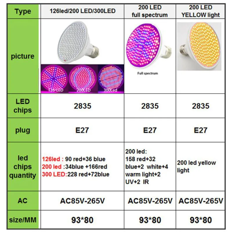 Full Spectrum LED Grow Light, Plant Flower Growl Light, Sunlike Lamp, Vegetable Growbox, Greenhouse Growing Tent Lighting, E27, C1