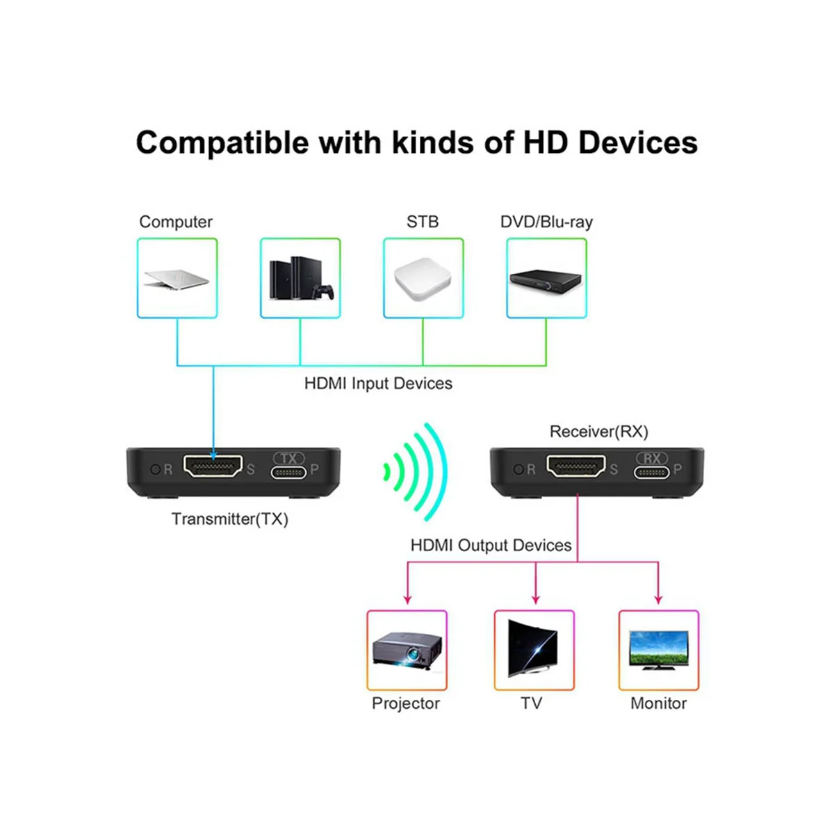 Penerima pemancar Video Extender kompatibel HDMI 30M, untuk kamera PS4, Laptop, PC, Game, rapat, Streaming langsung