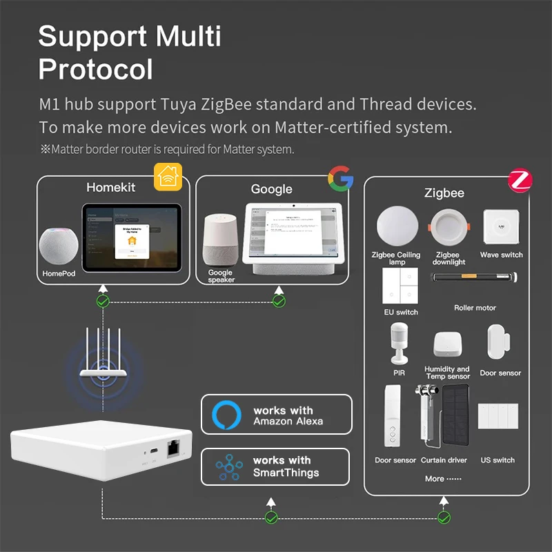 Tuya Zigbee Matter Thread Hub Matter Gateway Siri Voice Control Homekit Smart Home Smartthing Bridge work with Google Home Alexa