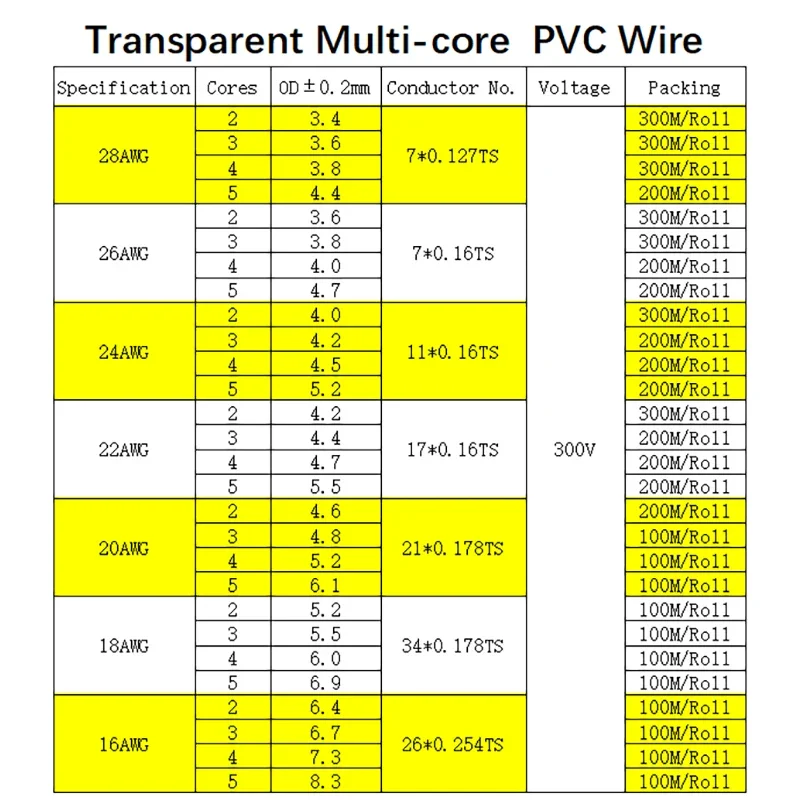 1/2/5M PVC Insulation Tinned Copper Cable 2 3 4 5 Cores 28/26/24/22/20/18/16AWG Transparent Power Cord LED Light Electronic Wire