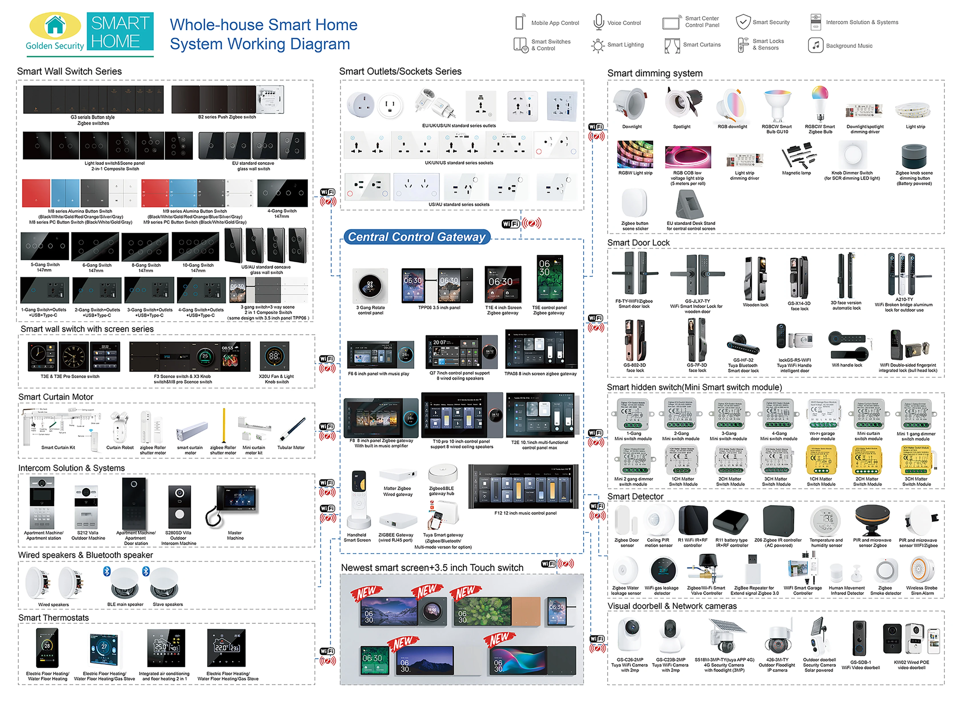 Home control panel, central control switch panel, smart hub, intelligent scene call intercom wall light