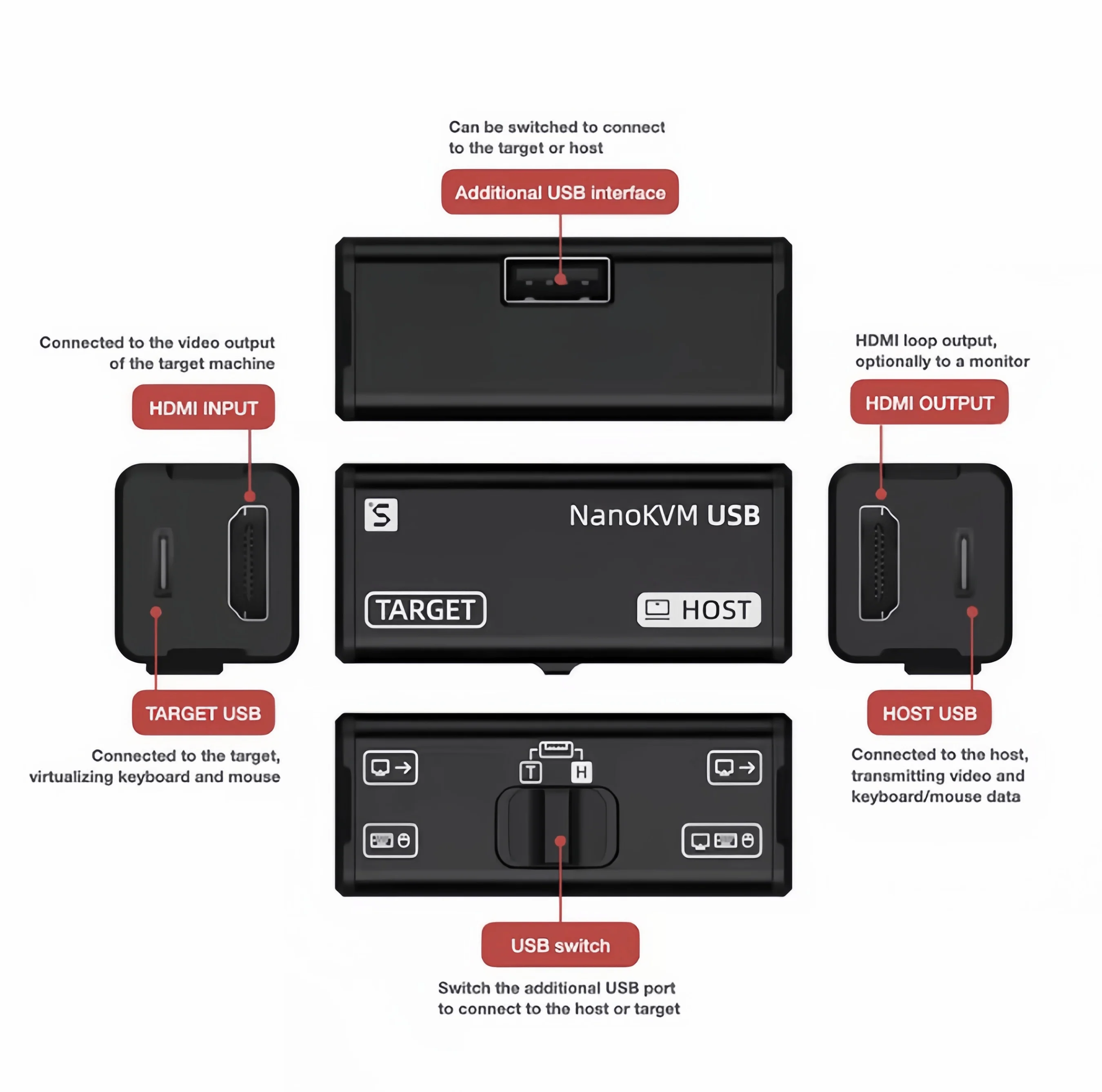 Sipeed NanoKVM Tarjeta de adquisición de operación y mantenimiento USB teclado virtual y ratón control web interruptor de salida de bucle HDMI
