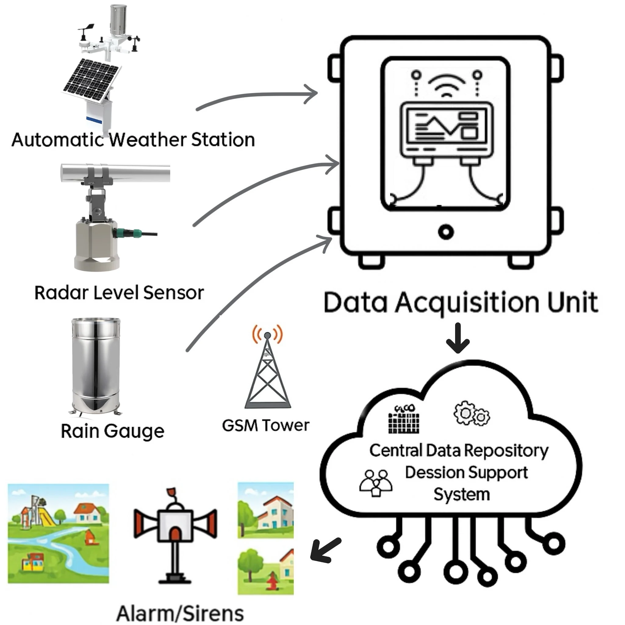 In stock 2026 New Product Smart City Damage Prevention Early Warning System Forecasting Flood Monitoring System