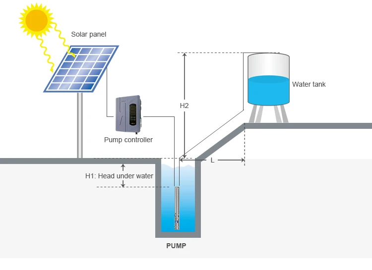 고성능 4인치 태양광 수중 펌프 56미터 헤드 48v DC 수중 태양광 펌프