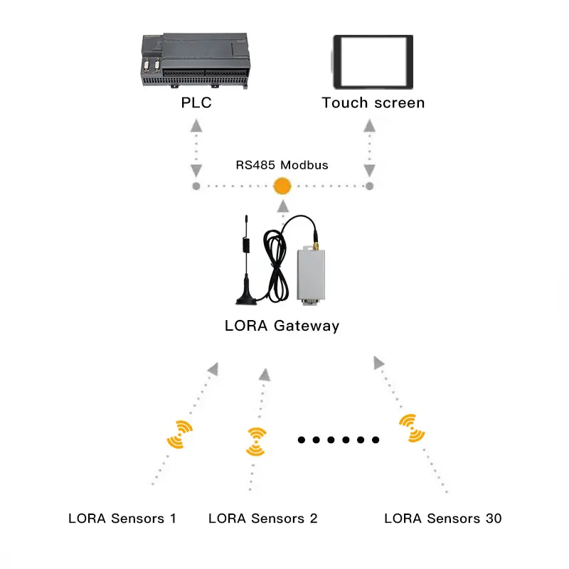 Smart Greenhouse Wireless Soil Moisture Sensor, Soil Temperature and Humidity Meter, RS485 Modbus RTU LoRa Gateway