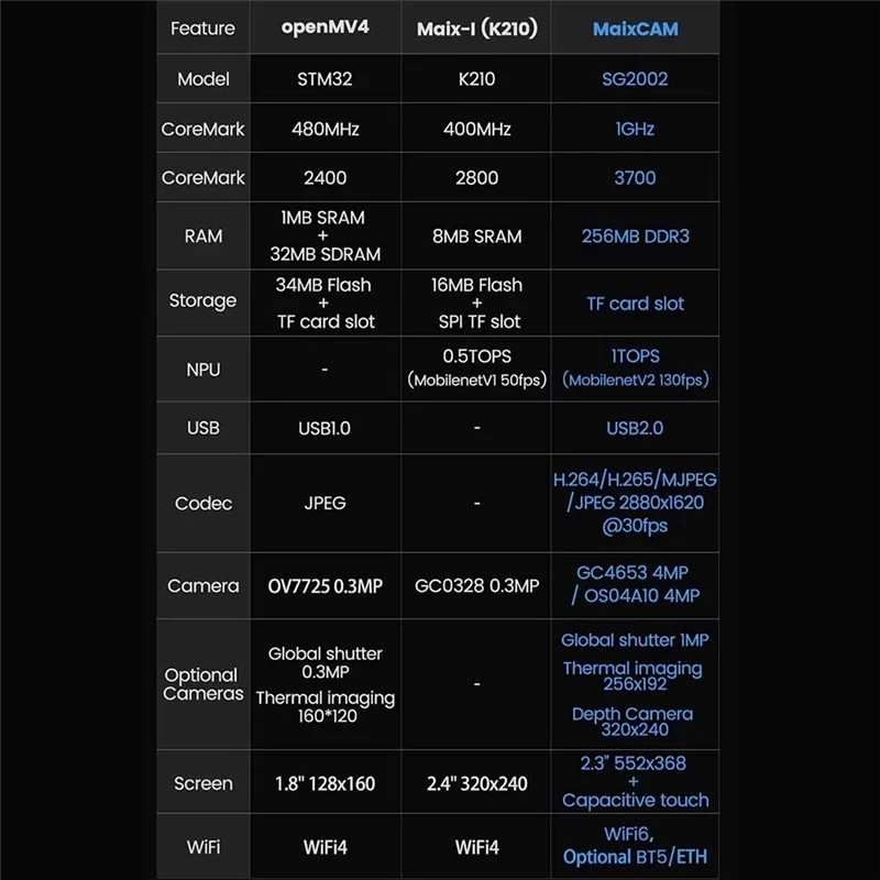 CKFAM-For Sipeed Maixcam لوحة تطوير RISC V AI Kit 32G WIFI6 4MP Cam 2.3 بوصة تعمل باللمس دعم 1 TOP NPU Python/C ++