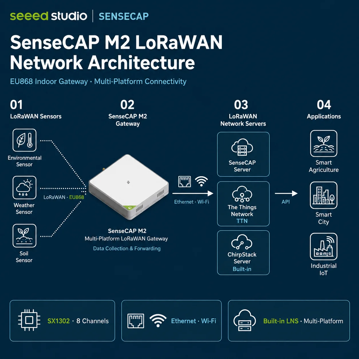 SenseCAP M2 Multi-Platform Indoor LoRaWAN Gateway EU868 SX1302 8-Channel PoE WiFi Ethernet with Built-in Network Server for IoT