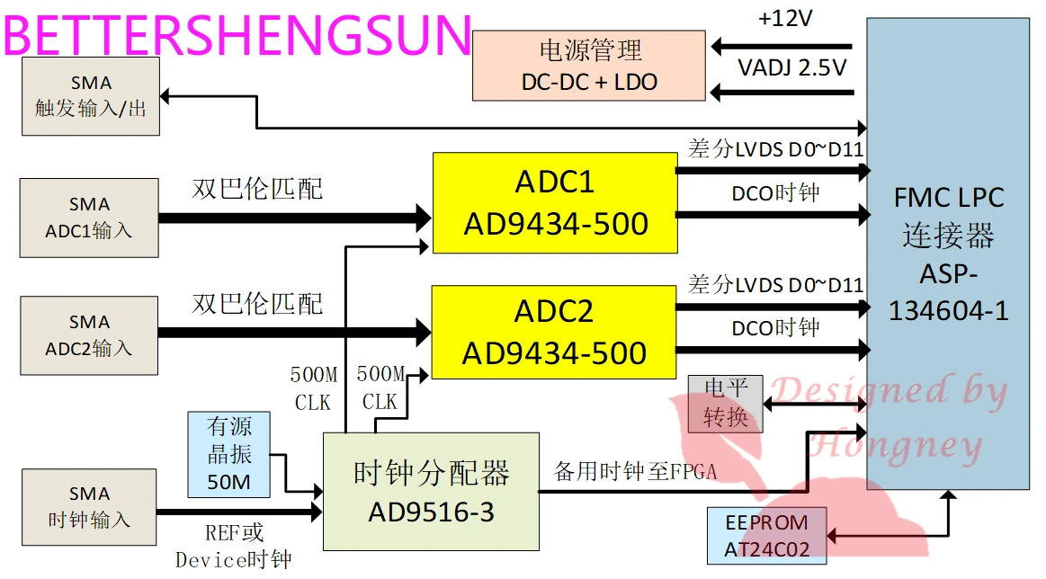 Imagem -03 - Dual Channel Adc Aquisição Fmc Sub Card Ad9434 Módulo Alta Velocidade 500m 12 Bit