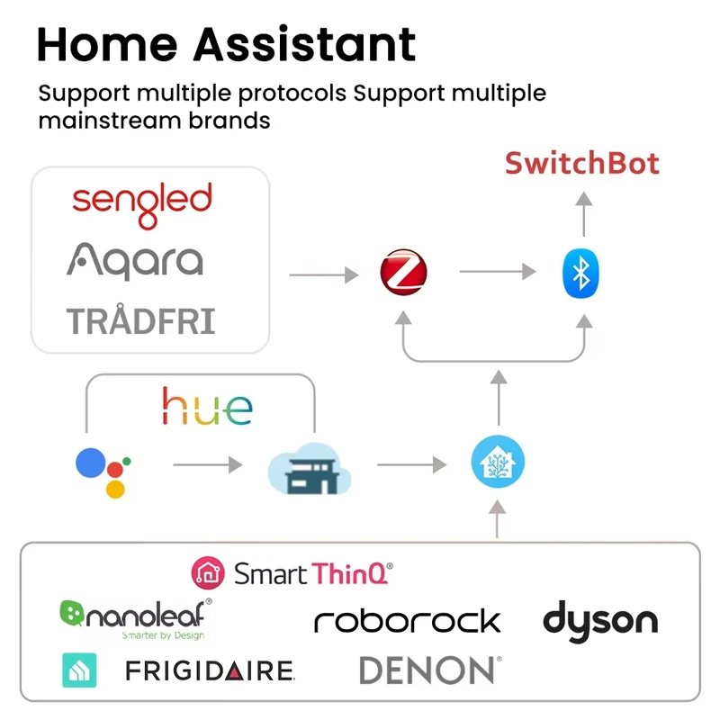 Tuya Zigbee3.0 Dongle Smart Gateway Hub Smart Home Automation Ethernet Bridge Work with ZigBee2MQTT Tasmota Alexa Home Assistant