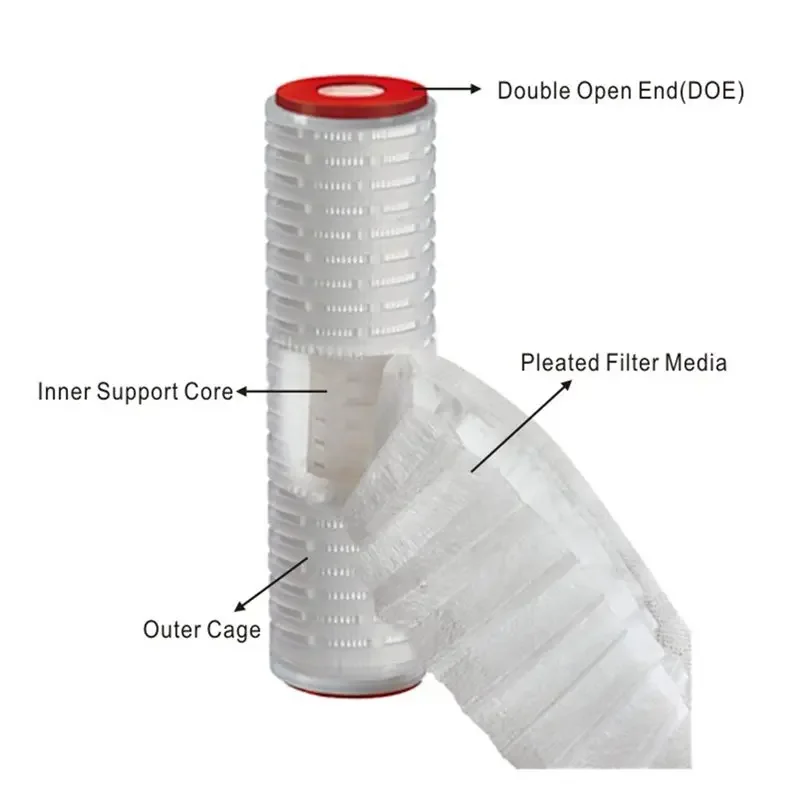 Double Open End Water Purifier Filter Membrane 2PCS 10 Inch Pleated Cartridge Polypropylene Micro Fiber Media