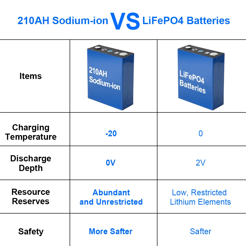 12V 24V 48V Sodium Na Ion Battery 3V 210AH Grade A+ Na Battery Rechargeable Na3V2(PO4)3 Cells Discharge at -30℃ for Solar