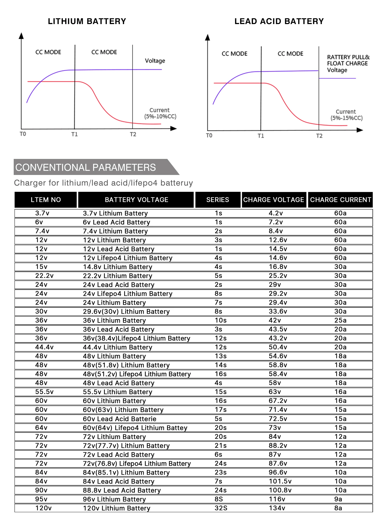 YZPOWER Nhanh Pin Lithium Sạc 126V 8A Có Màn Hình Hiển Thị Với Người Hâm Mộ Xe Máy Điện Ebike Sạc Dụng Cụ Với Đầu Ra cắm