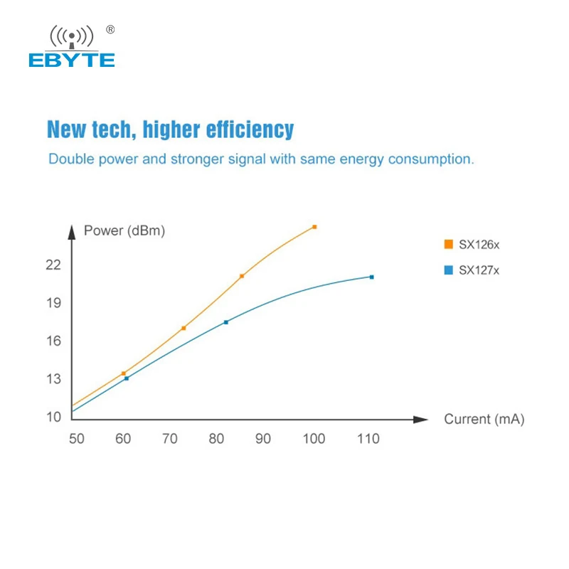 Módulo LoRa SX1262 SX1268 433/470MHz 868/915MHz EBYTE E22-400/900MM22S Tamaño ultra pequeño SMD Orificio de sello de bajo consumo de energía