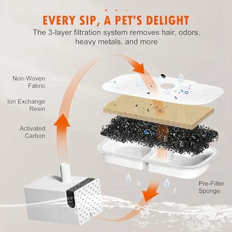 HOT SALES Pet Fountain Filters for PETLIBRO Dockstream Cat Water Fountain PLWF005/PLWF105/PLWF115 (2.5L/84Oz), Triple Filtration