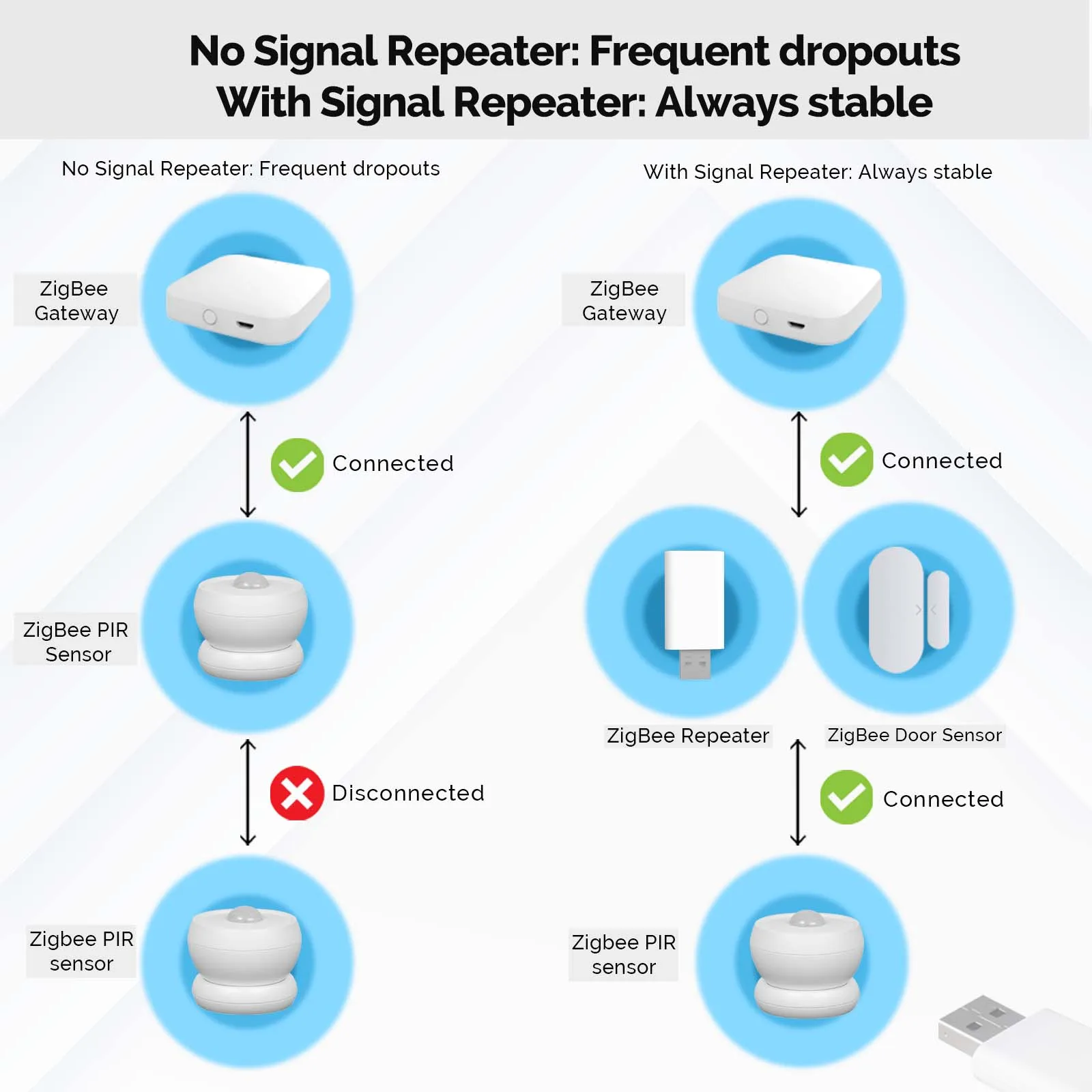 MOES Tuya ZigBee3.0 Signal Repeater Amplifier USB Port Range Extender Smart Home Device Expand Wireless Work With ZigBee Gateway