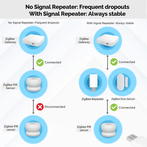 Imagen 2 del producto MOES Tuya ZigBee3.0 amplificador repetidor de señal puerto USB extensor de rango dispositivo de hogar inteligente ampliar trabajo inalámbrico con ZigBee Gateway