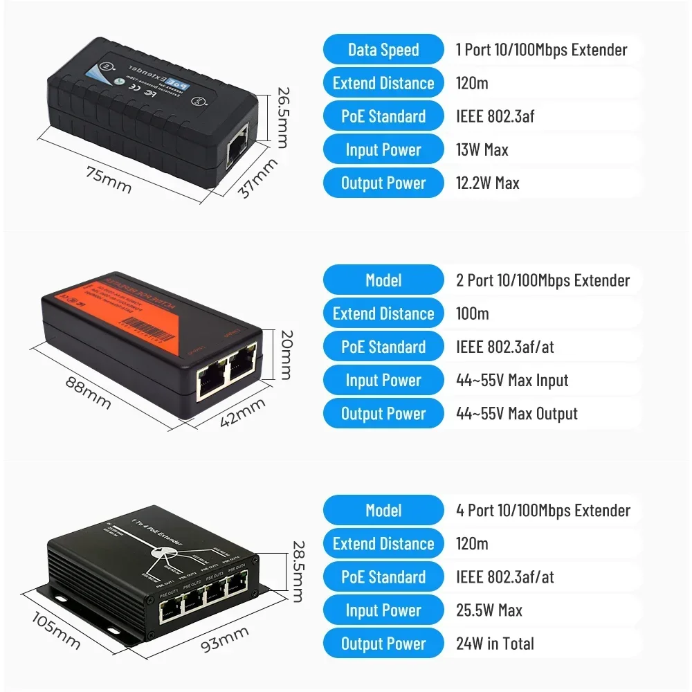 Mini POE Extender 10/100M 4 Ports 25.5W Extend 120 Meters IEEE802.3af POE Network Devices Plug-and-Play