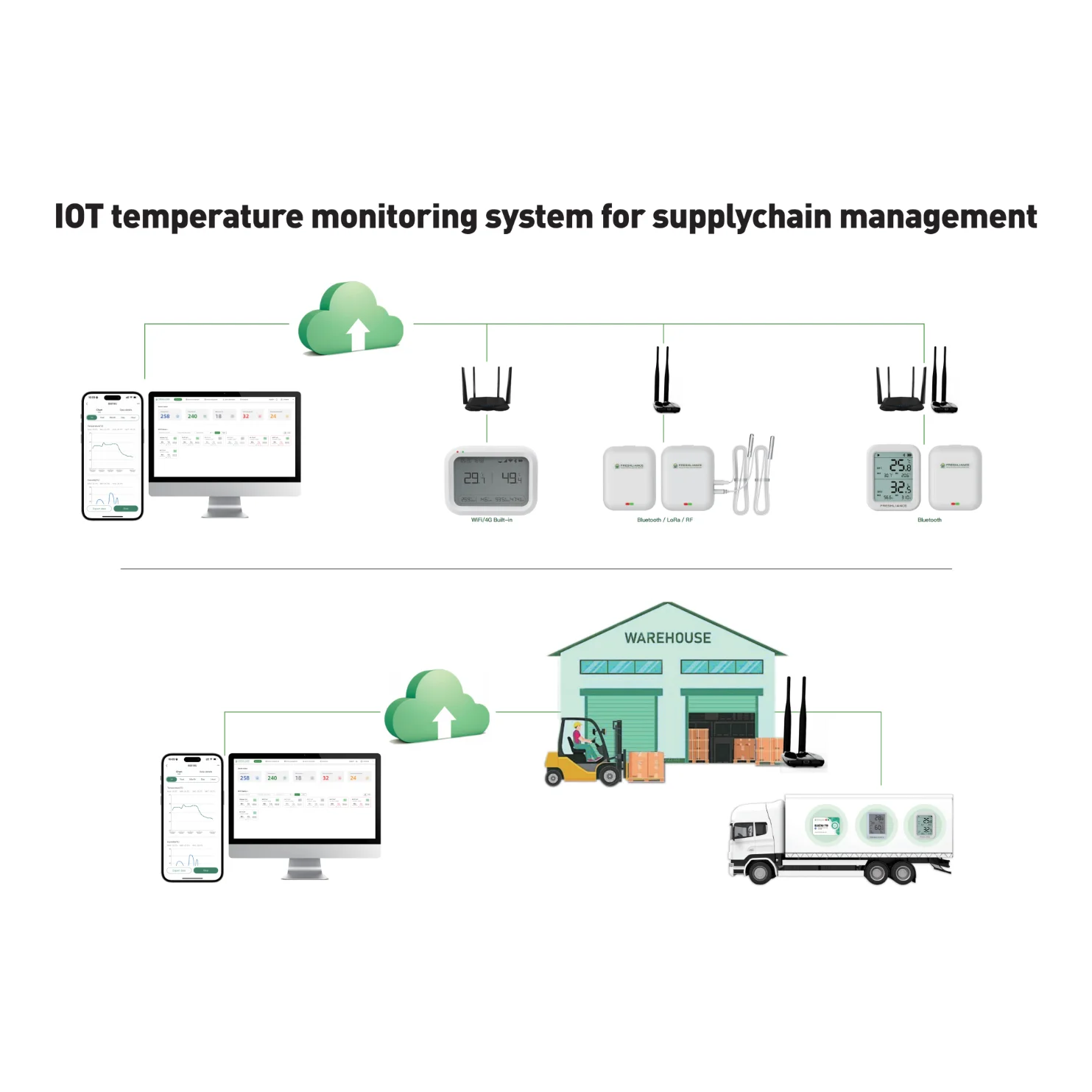 Freshliance G100 WIFI Solutions Customized Iot 4G Gateway Industrial Smart Building Home WIFI Gateway