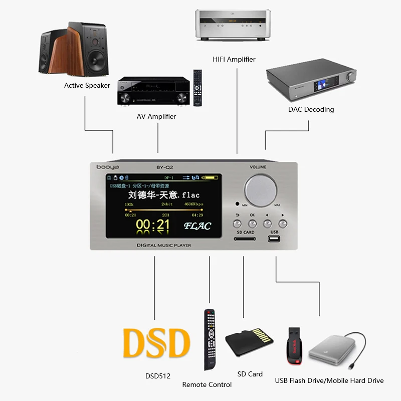 HIFI Digital Audio Player Dual AK4493EQ DAC 4.7 Screen Lossless Music Turntable DSD512 64BIT 384KHz Decode Output Bluetooth 5.0