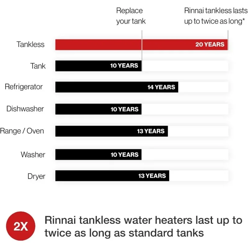 Calentador de agua caliente sin tanque Rinnai RL75IP, 7,5 GPM, propano, instalación en interiores