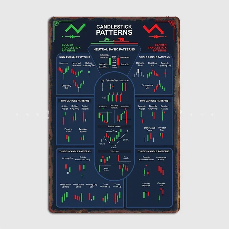 

Trading Candlestick Patterns Poster Retro Metal Posters Sign Garage Club Indoor Wall Room Decoration Home Decor