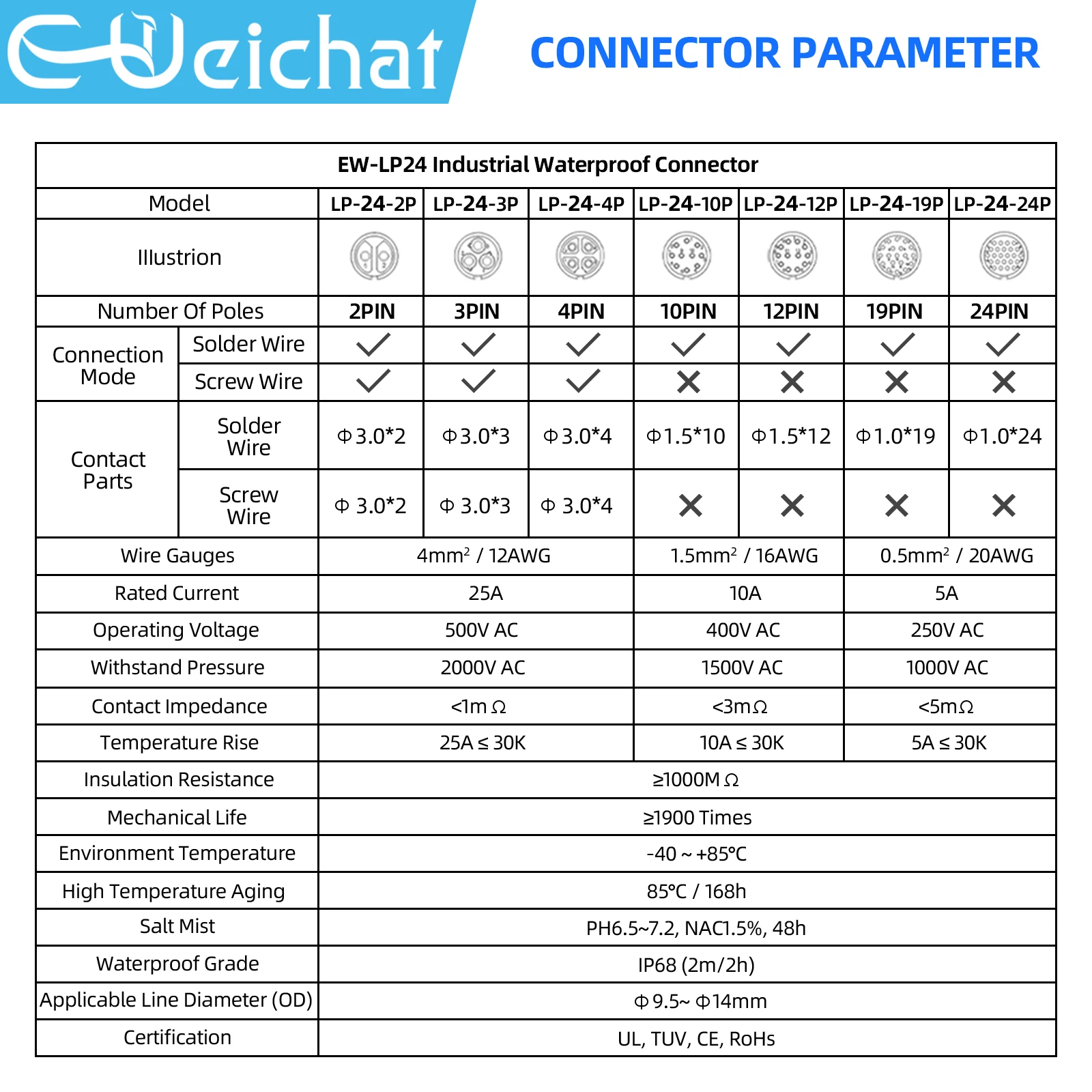 EW-LP24 Waterproof Connector IP68 Industrial Circular Aviation Electrical Connector M24 2-24 Pin Thread Socket