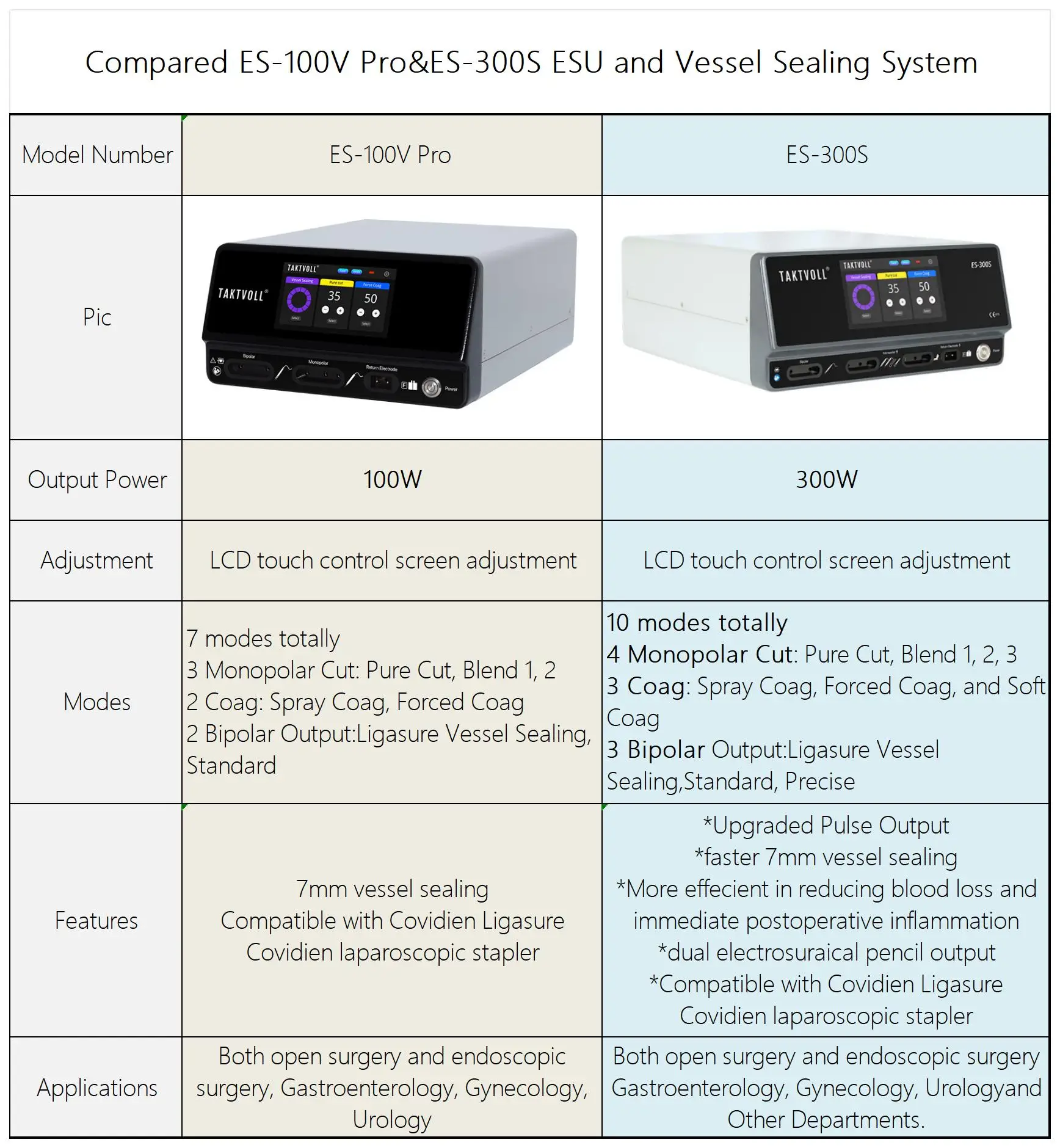 TAKTVOLL ES-300S Electro Diathermy Electrocautery Generatror/ESU Unit Vessel Sealing Covidien Ligasure Touchscreen LCD Controll