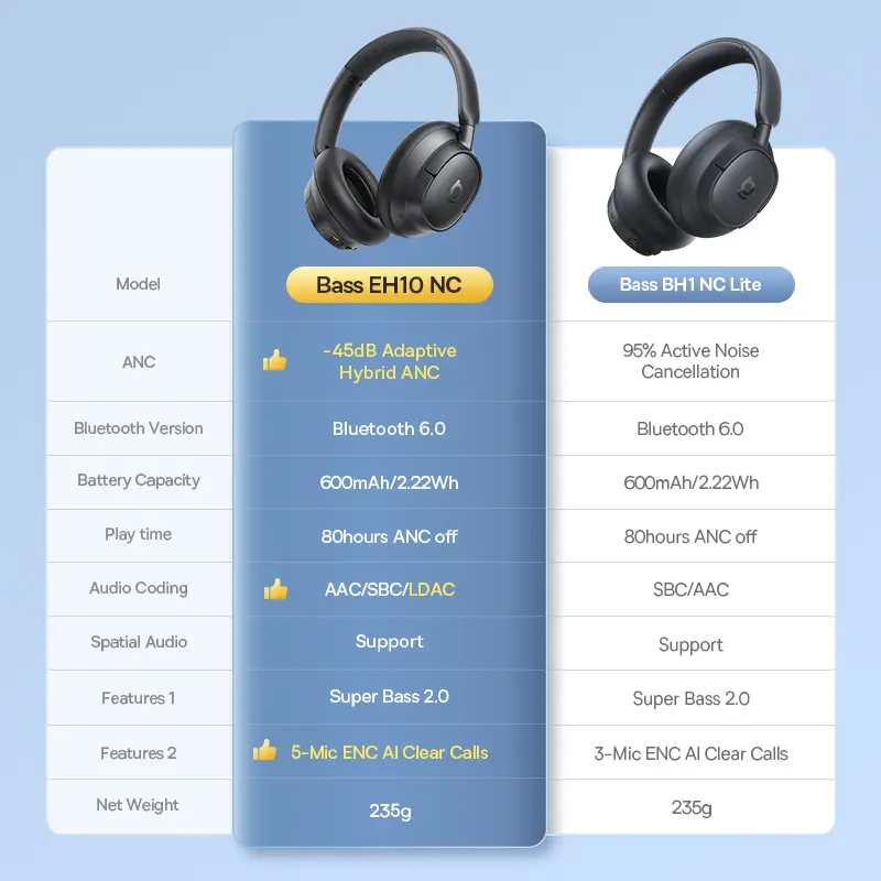 سماعات رأس لاسلكية Baseus Bowie H1s بتقنية Bluetooth 5.4، إلغاء ضوضاء 46dB، سماعات أذن فوق الأذن، صوت عالي الدقة، صوت مكاني، عمر بطارية 120 ساعة - 6