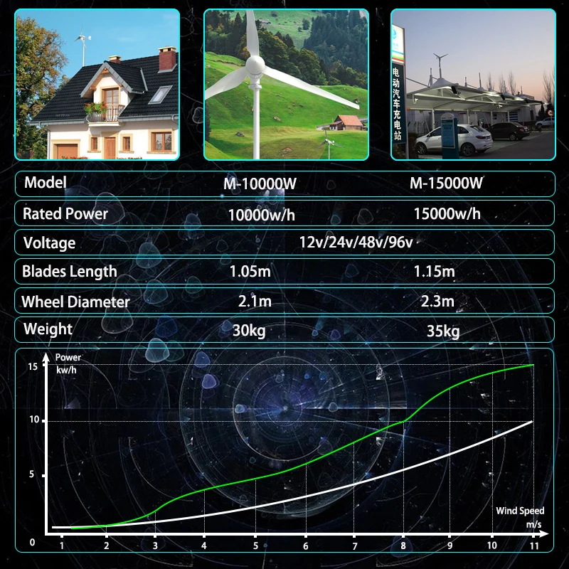 15000w 10KW Wind Turbine 48v Wind Generator Axis Windmill Energy Sources 3 Blades Mppt Charge Controller On Grid Tie Inverter