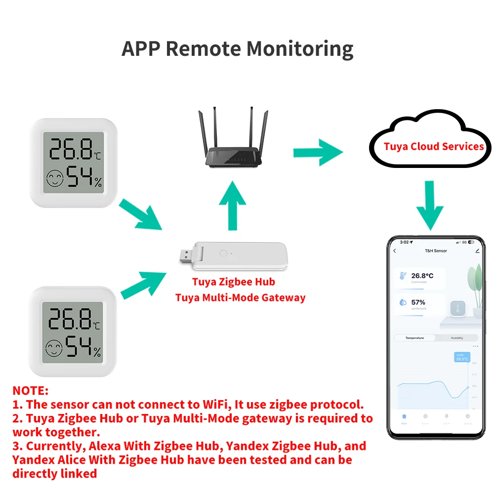 Thermometer Hygrometer Tuya Zigbee Temperature Humidity Sensor Zigbee Hub Required Workwith Zigbee2MQTT ZHA Alexa SmartLife