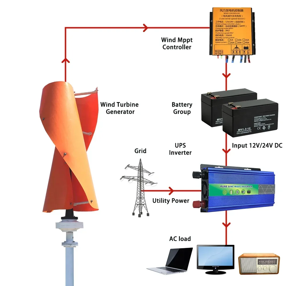 Kit Generatore Eolico Asse Verticale 20000W - Turbina 3 Pale Per Casa - Con Controller E Inverter 48V